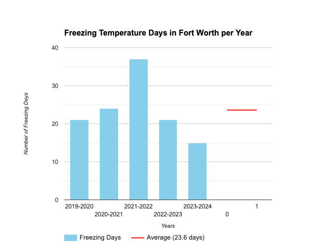 Freezing Days in Fort Worth Graph